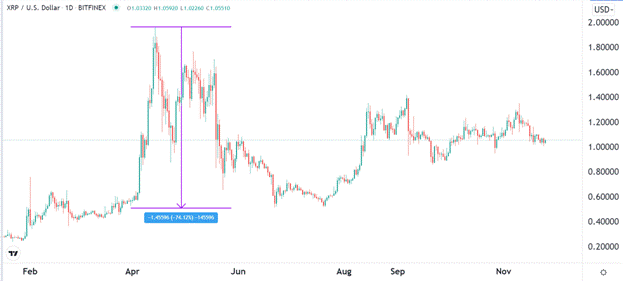 2021 xrp price performance