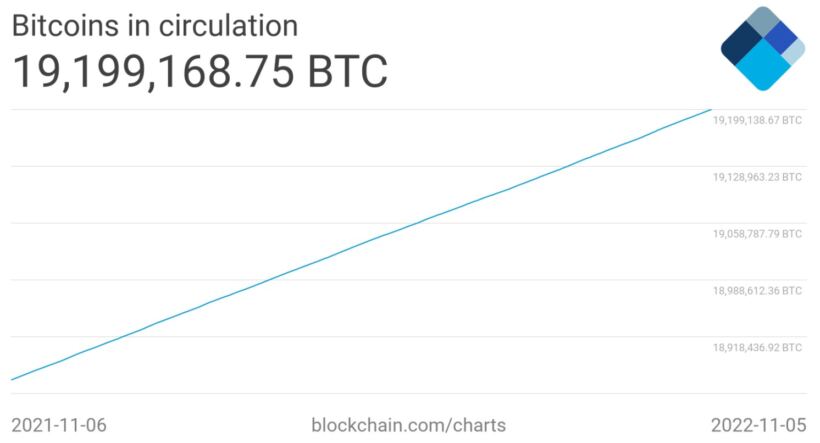 bitcoins in circulation
